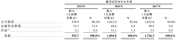 汇付天下上市成功—将于6月上旬招股(图3)